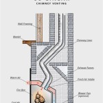 Gas Fireplace Vent Pipe Size